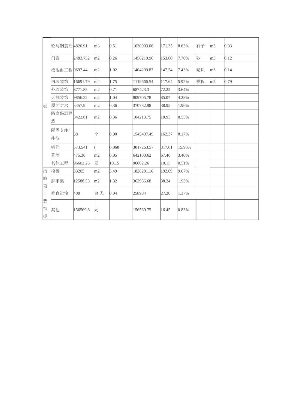厦门公安警务技能综合训练基地综合楼造价指标_第2页