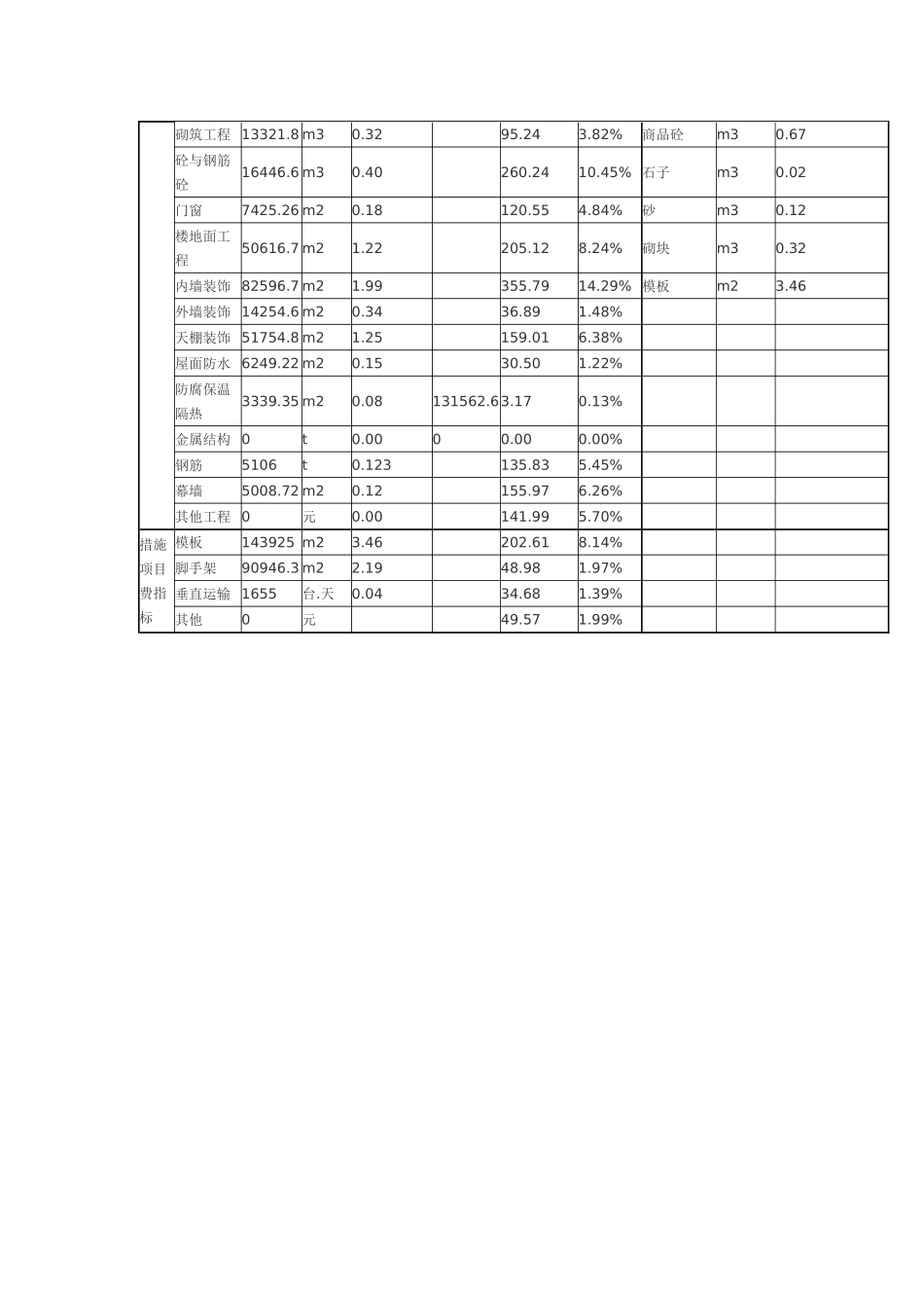 厦门医院10层综合楼工程造价指标_第2页