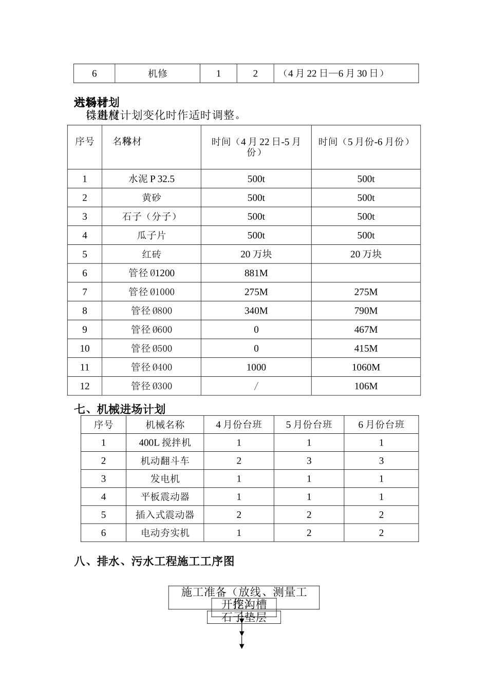 县城主干道排水工程施工组织设计_第3页