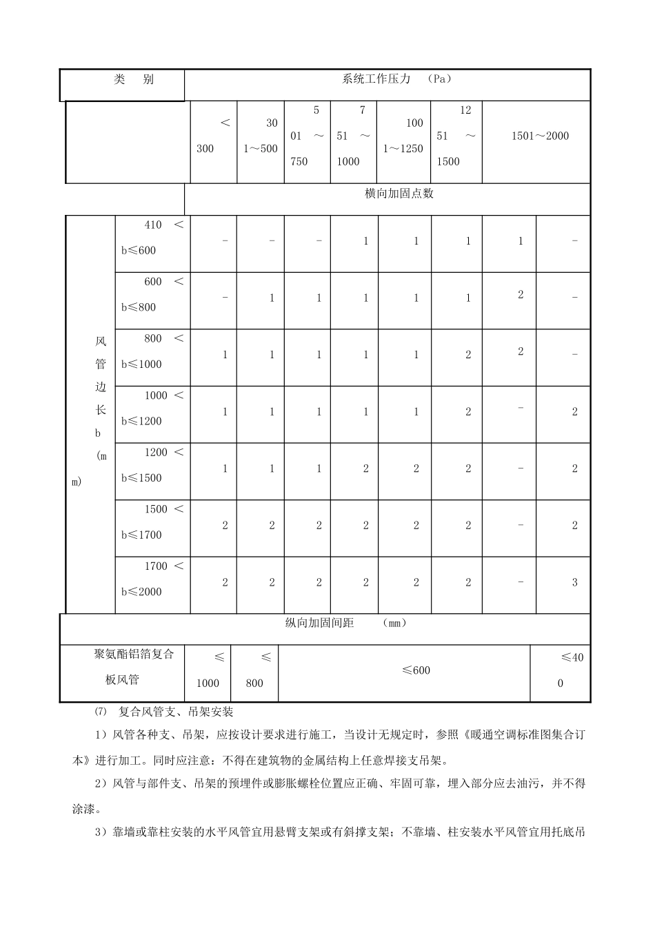 双面铝箔聚氨酯复合风管施工技术方案_第3页