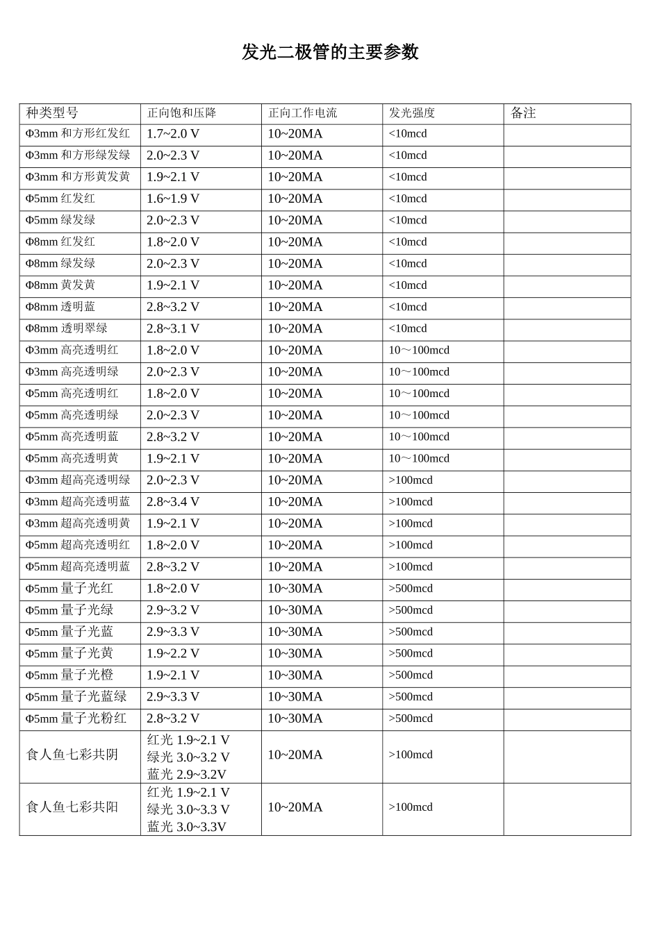 发光二极管的技术参数_第1页