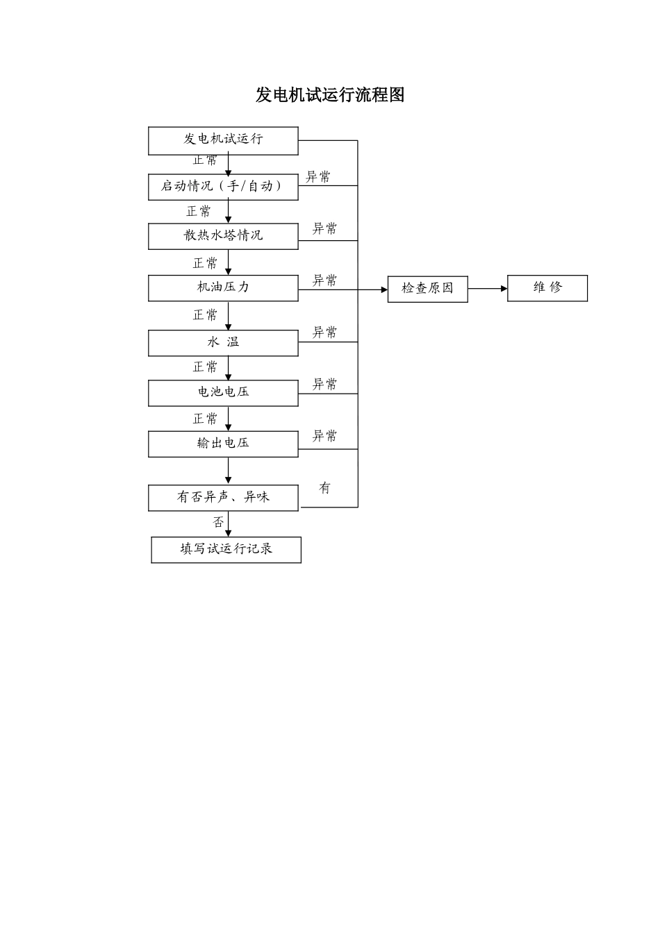发电机试运行流程图_第1页