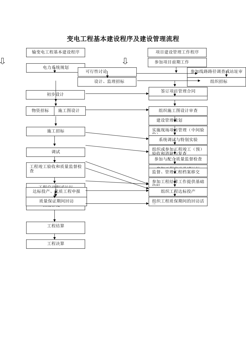 变电工程基本建设程序及建设管理流程_第1页