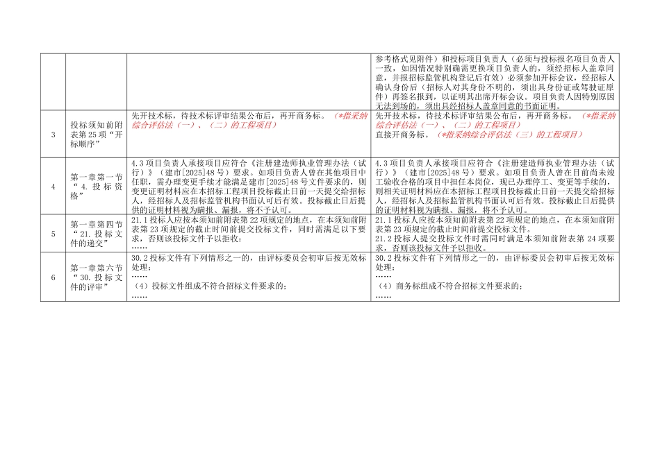 台州市建设工程招标文件_第2页