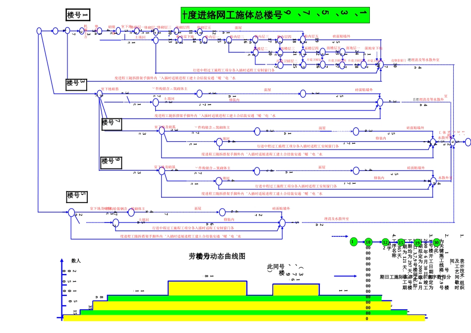 号楼总体施工网络进度计划_第1页