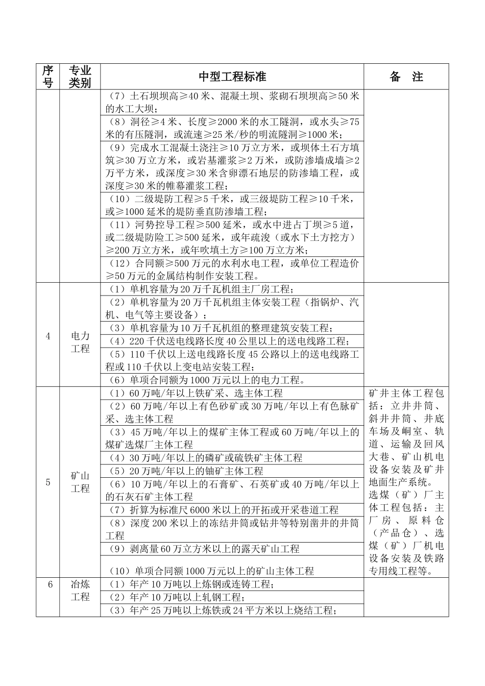 各专业中型工程标准一览表_第2页
