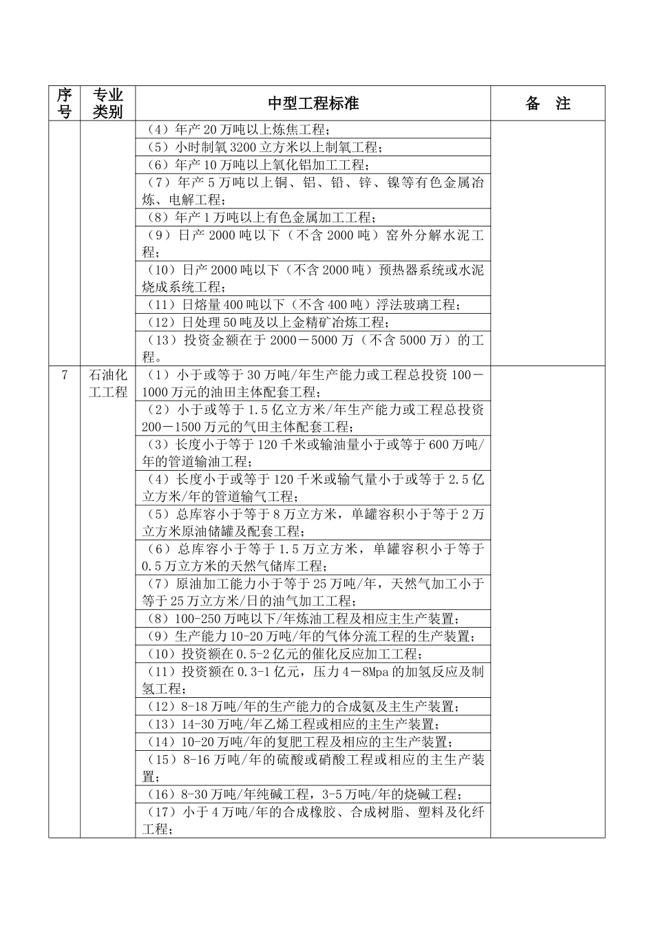 各专业中型工程标准一览表_第3页