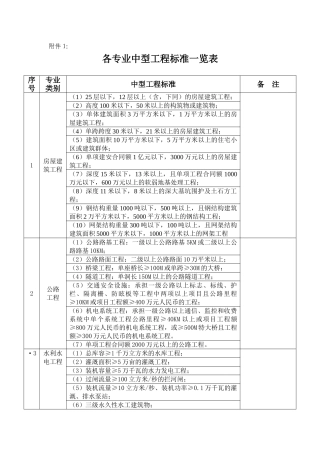 各专业中型工程标准一览表