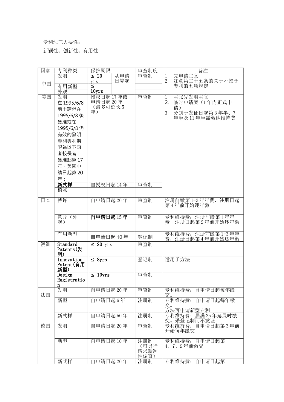 各国专利的有效期限_第1页