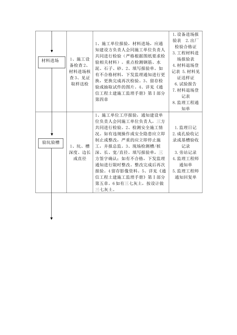 各专业监理员监理程序_第2页