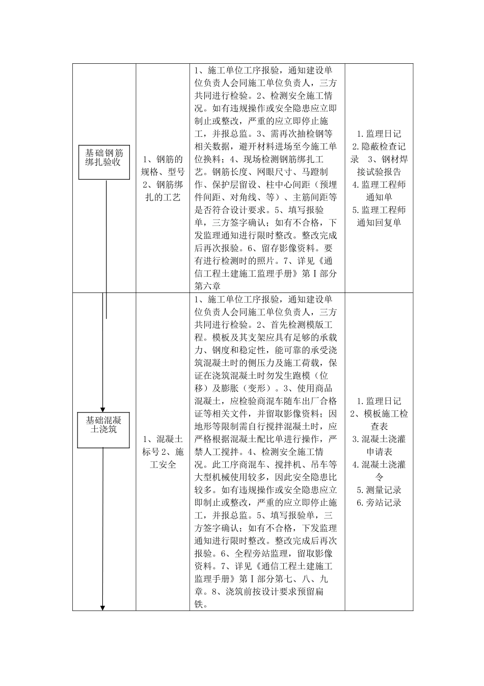 各专业监理员监理程序_第3页