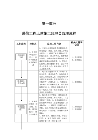 各专业监理员监理程序