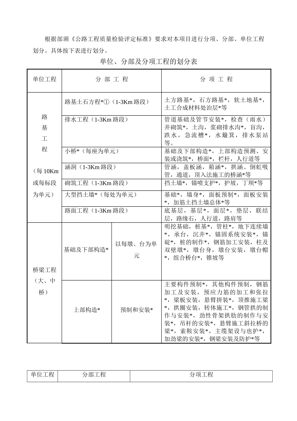 各分项监理内容随岳高速湖北某段监理大纲之一_第3页