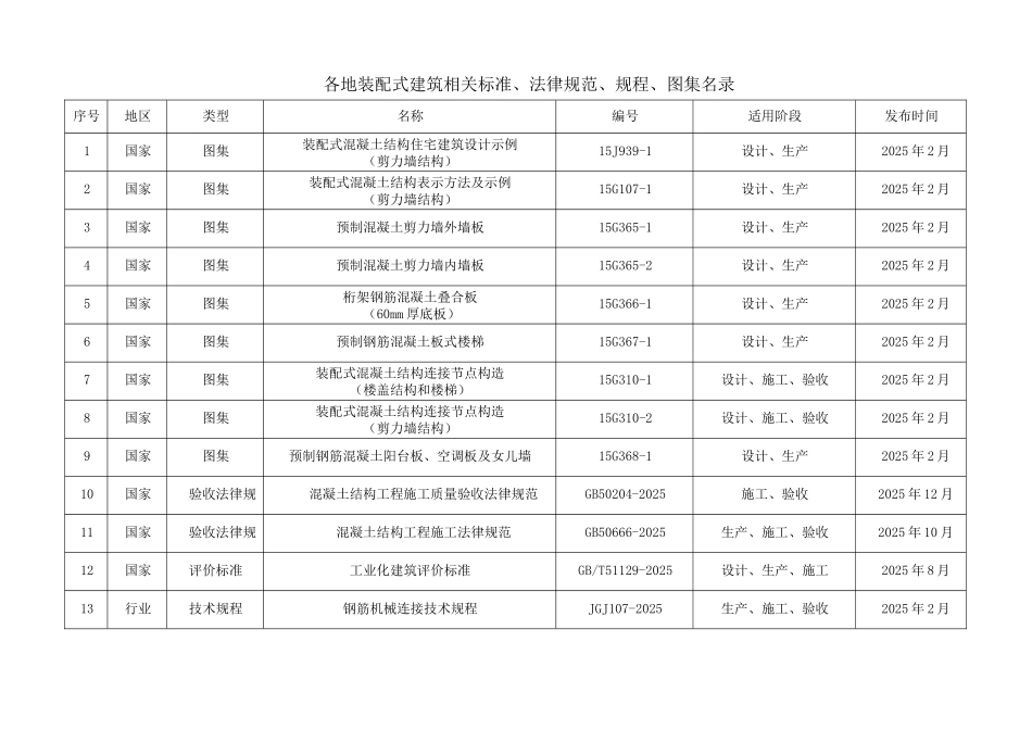 各地装配式建筑相关标准、规范、规程、图集名录_第1页