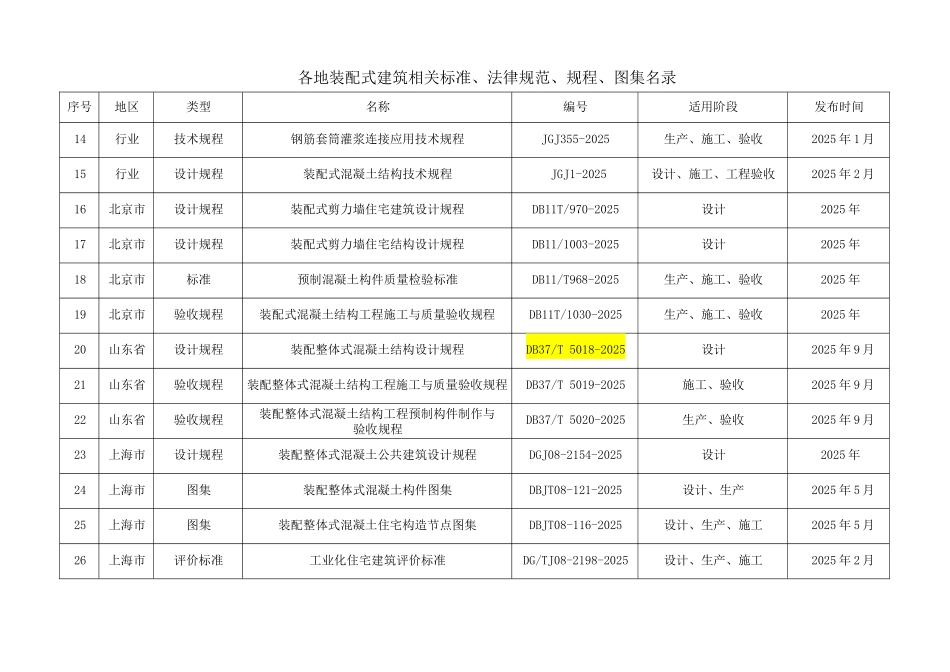 各地装配式建筑相关标准、规范、规程、图集名录_第2页