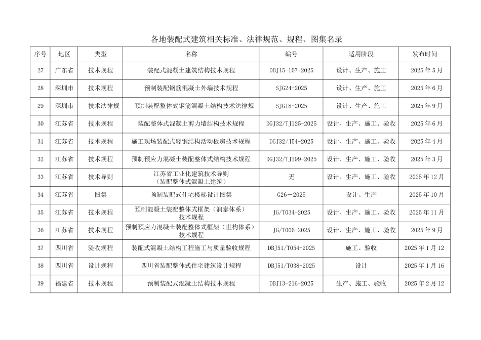 各地装配式建筑相关标准、规范、规程、图集名录_第3页