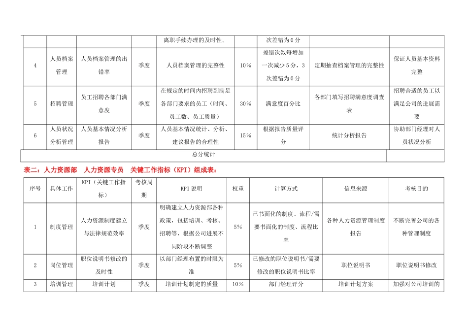 各岗位绩效考核指标范例_第3页