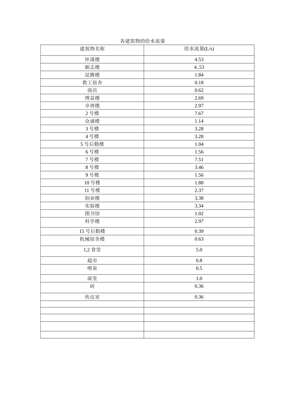 各建筑物的给水流量_第1页