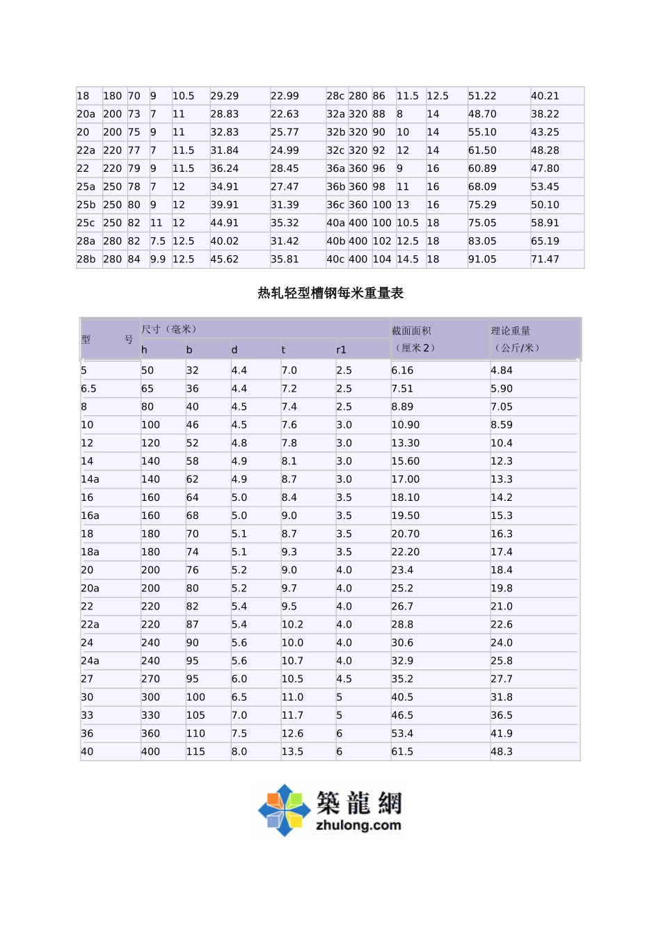各种型钢理论值表_第3页