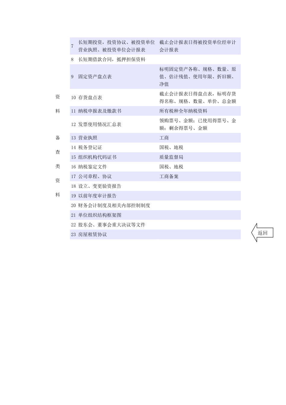 各种审计所需清单_第2页