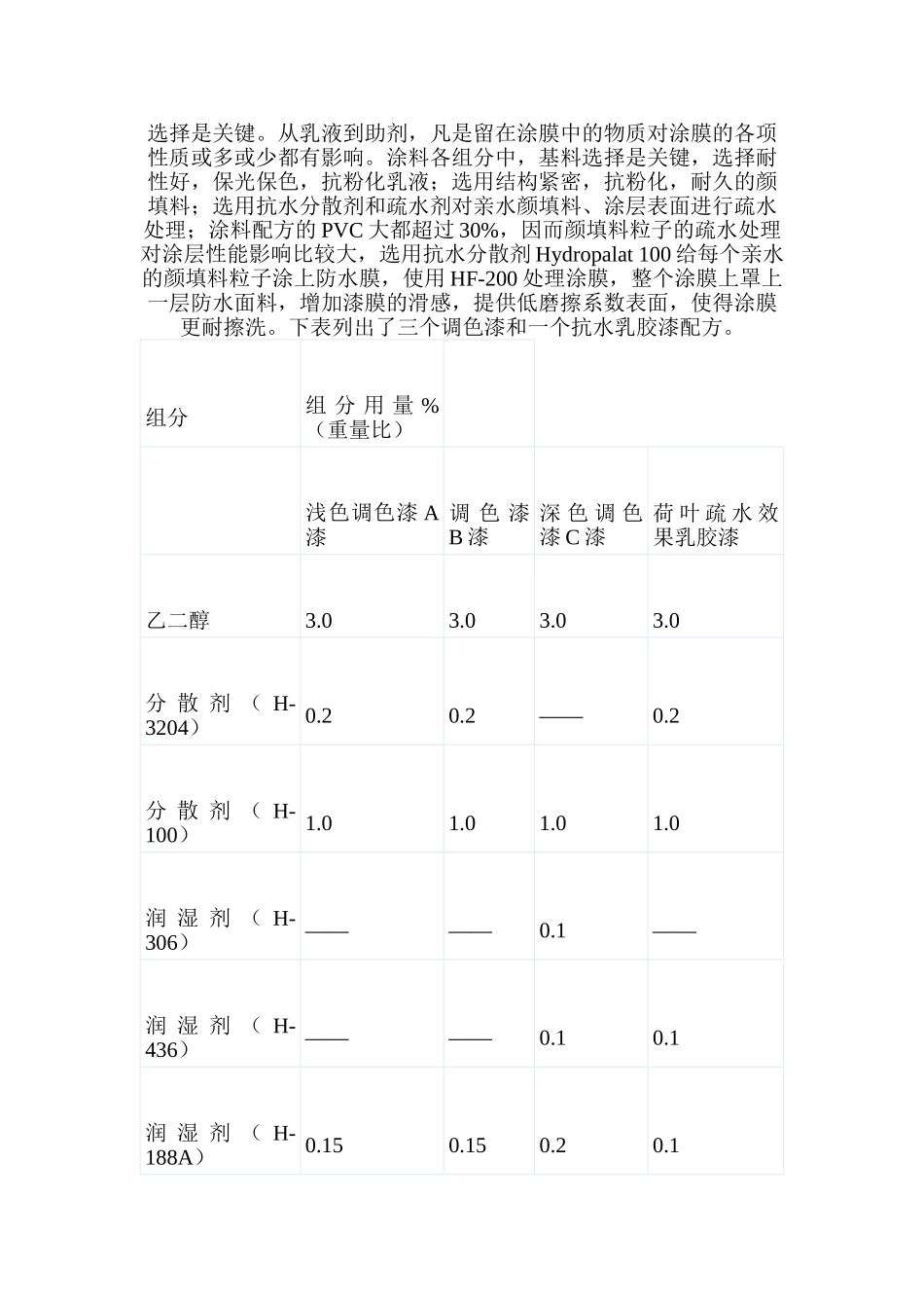 各种建筑乳胶漆配方设计大全_第3页