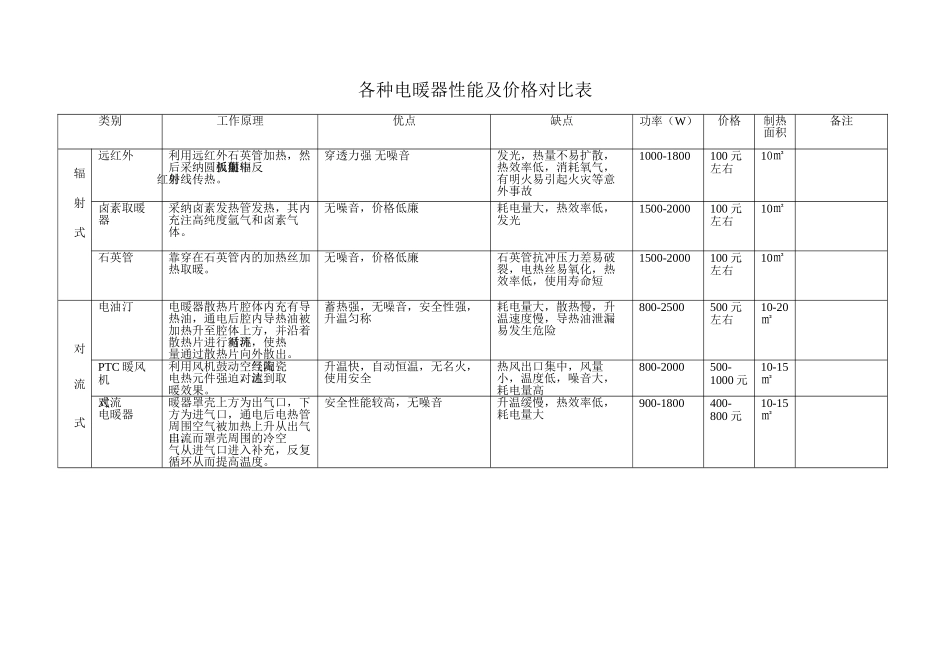 各种电暖器性能及价格对比表_第1页