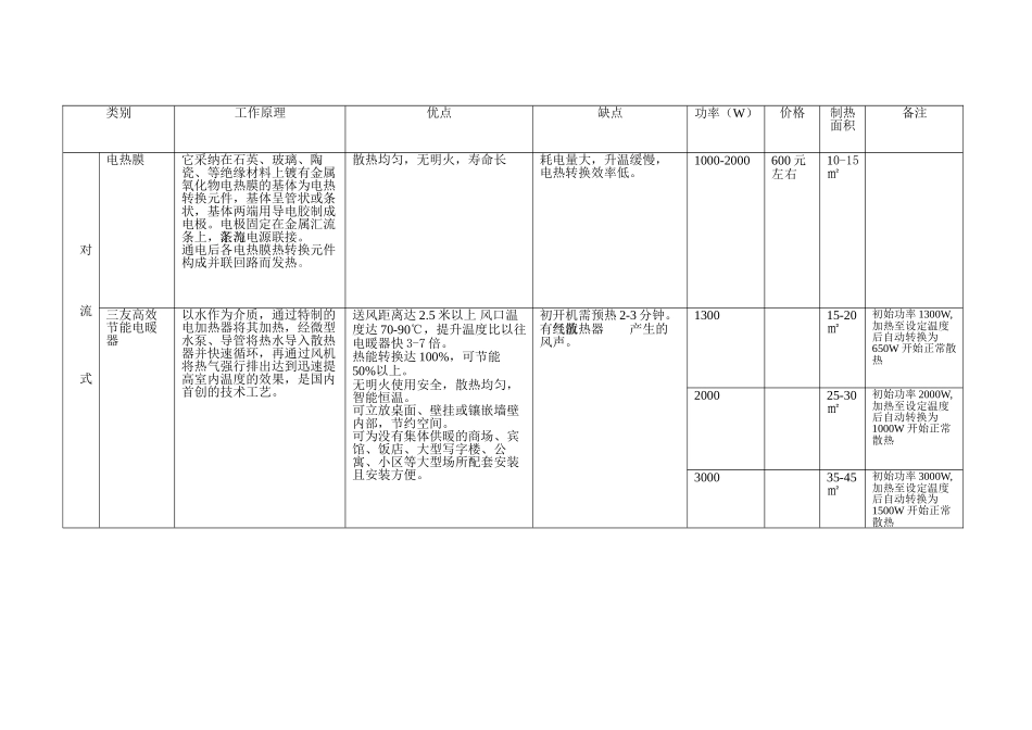 各种电暖器性能及价格对比表_第2页