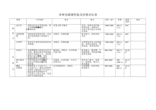 各种电暖器性能及价格对比表