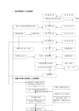 各种桩基类型工艺流程图