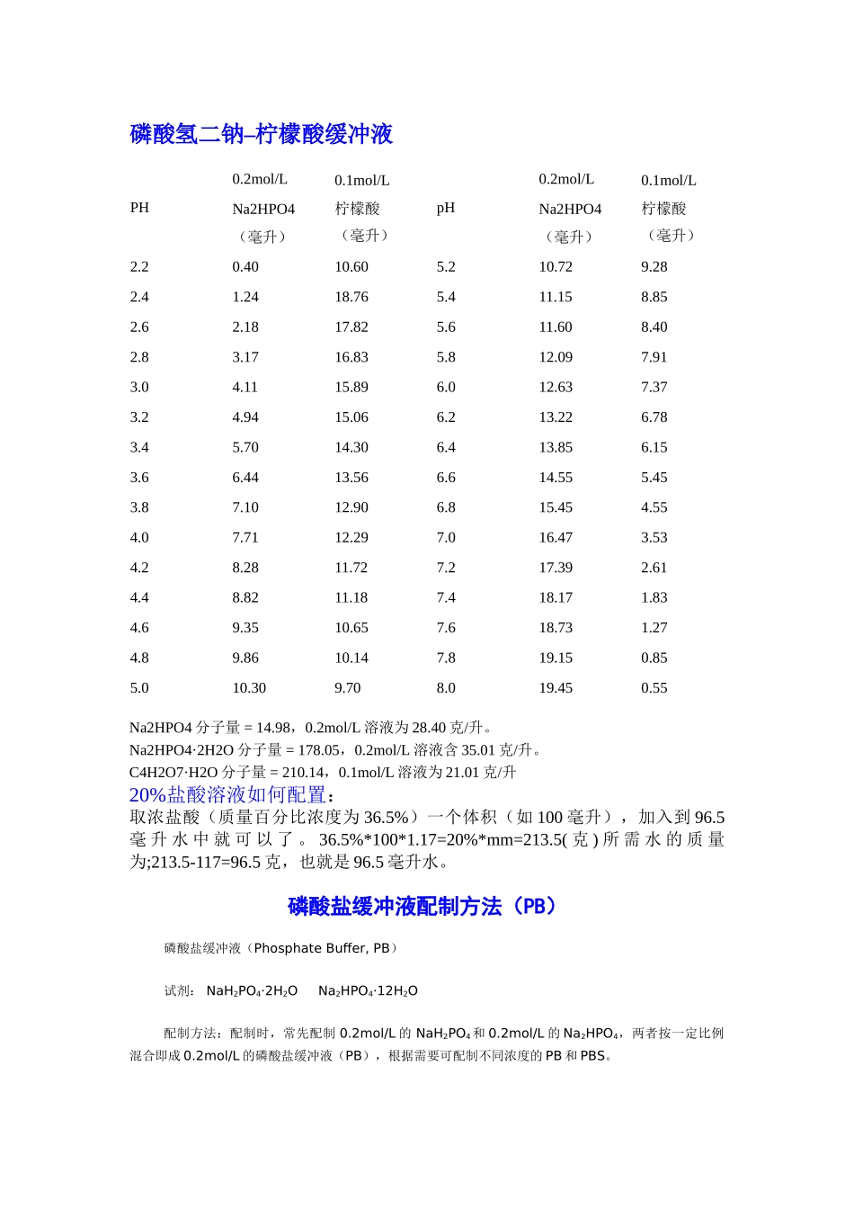 各种缓冲液的配制方法大全_第1页