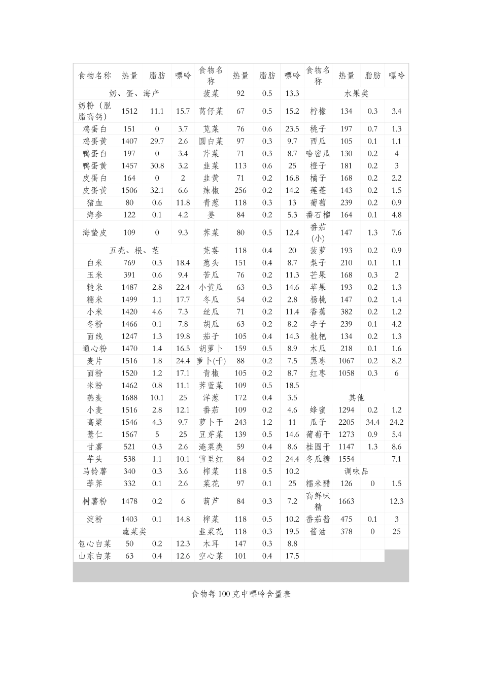 各种食物嘌呤含量_第3页