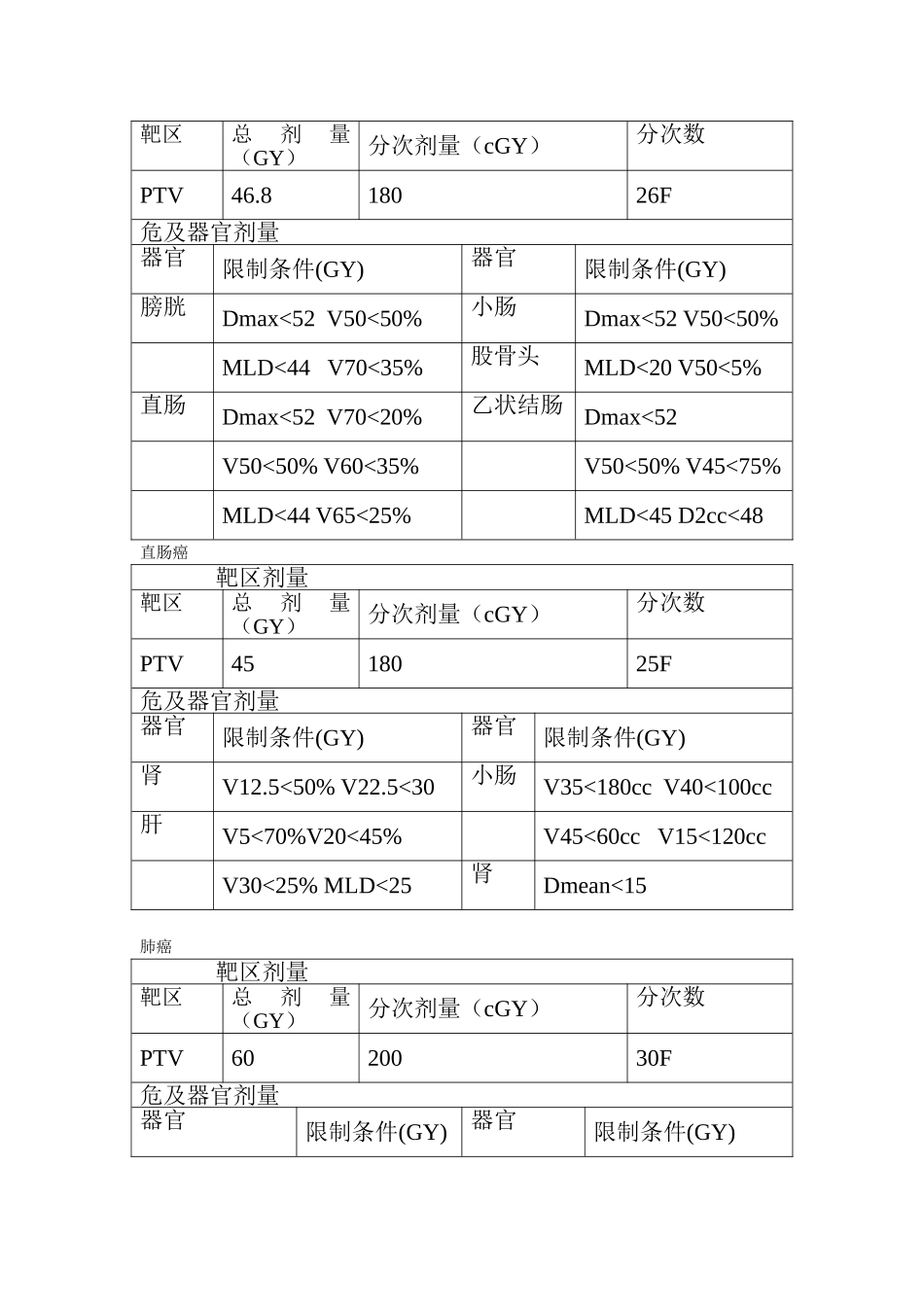 各类型肿瘤常规处方剂量_第2页