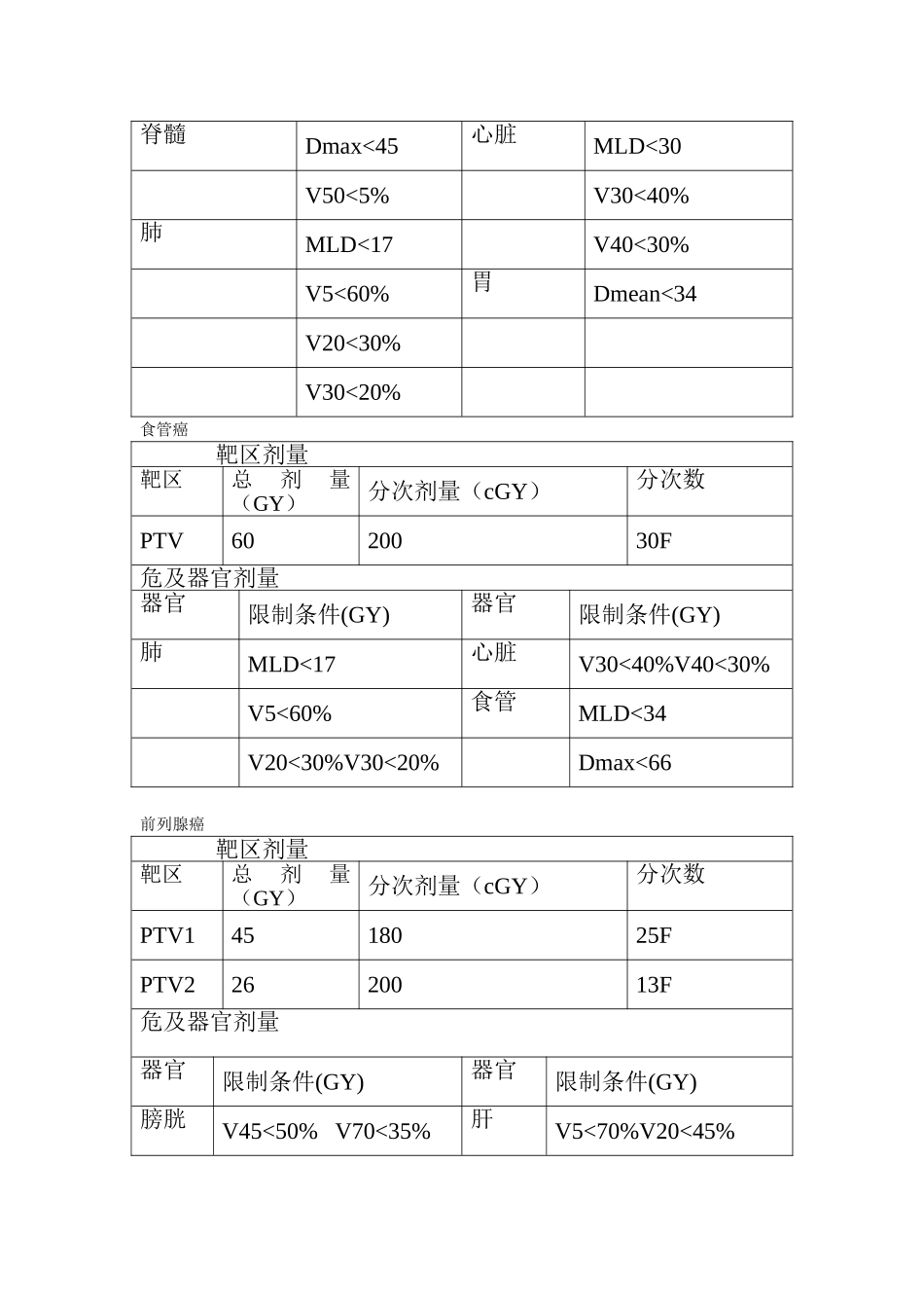 各类型肿瘤常规处方剂量_第3页
