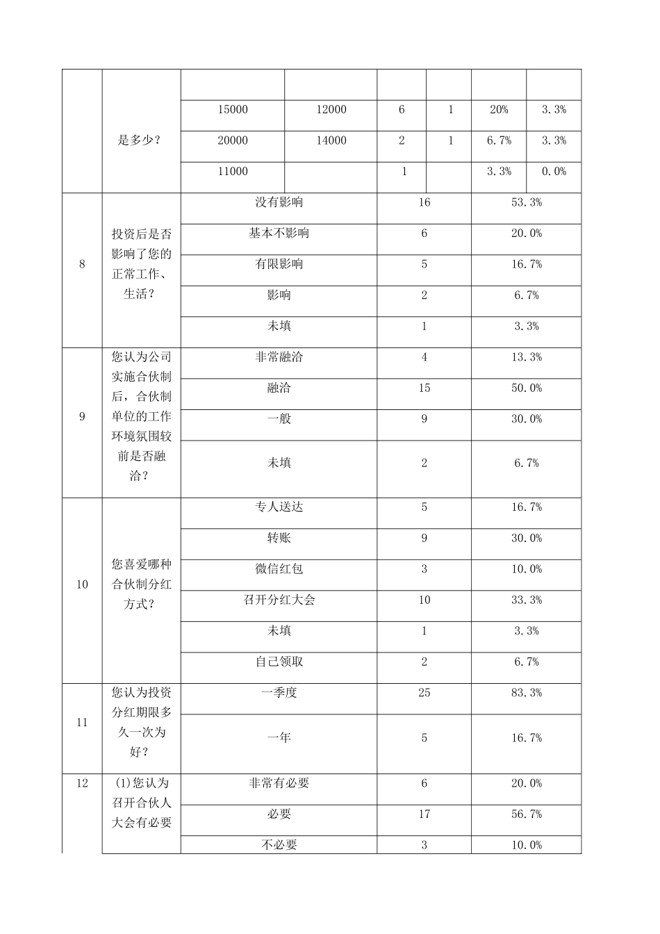 合伙制调研分析_第3页