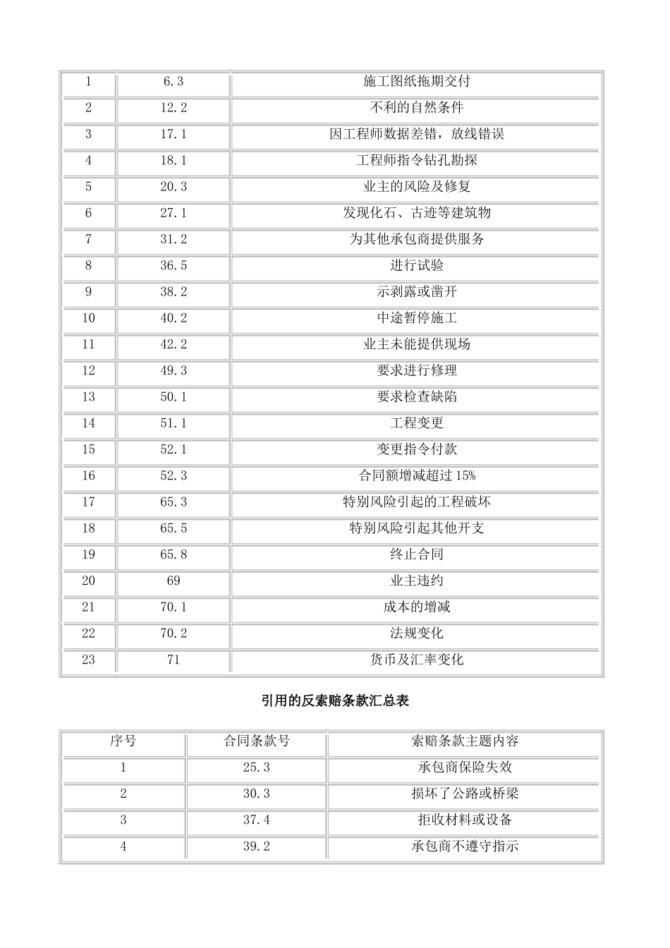 合同管理：索赔与反索赔_第3页