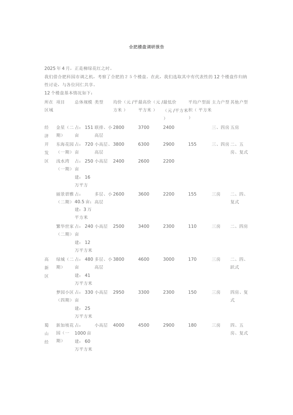 合肥楼盘调研报告_第1页