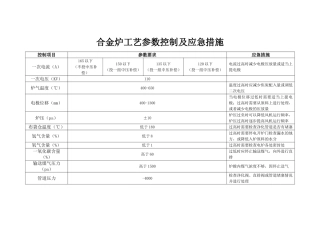 合金炉工艺参数控制及应急措施