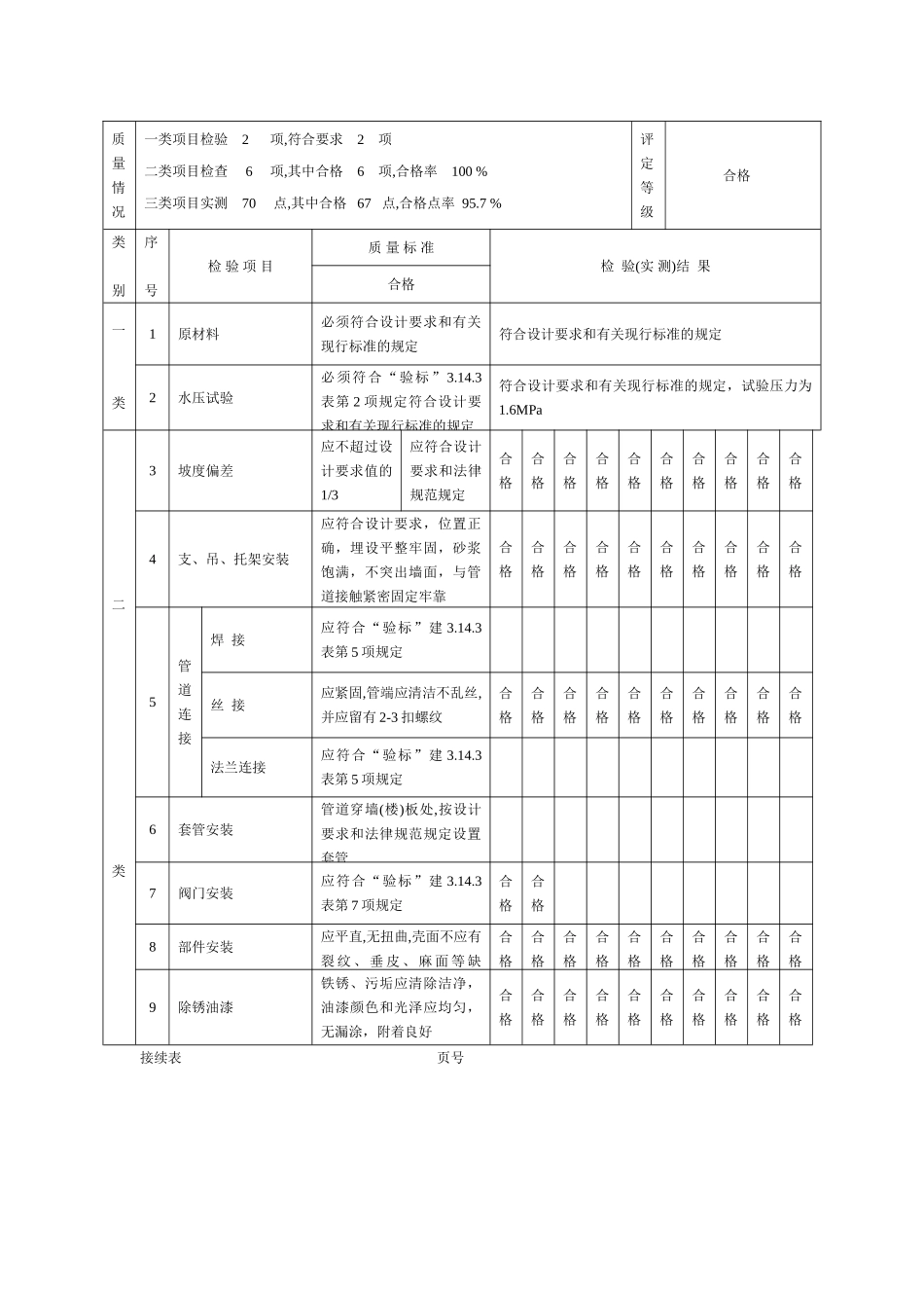 吉林某电厂水电安装消防验收表格-_第2页