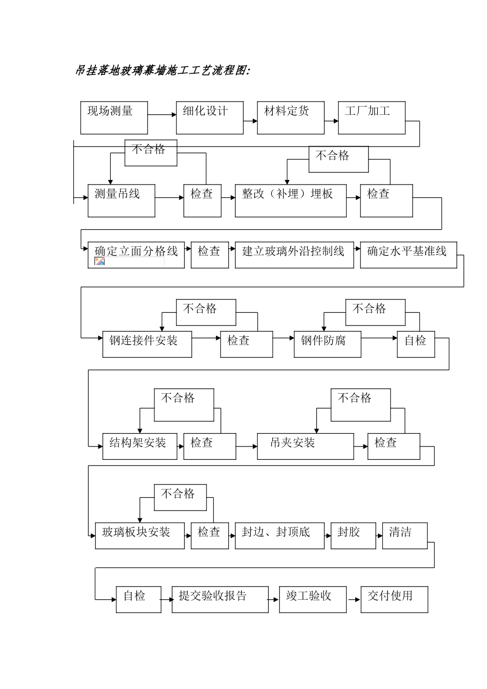 吊挂落地玻璃幕墙施工工艺流程图_第1页