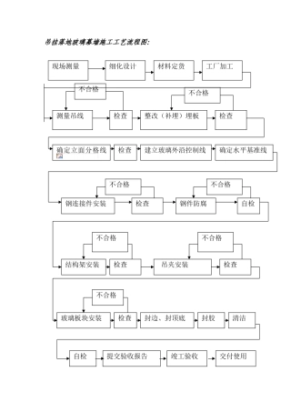 吊挂落地玻璃幕墙施工工艺流程图