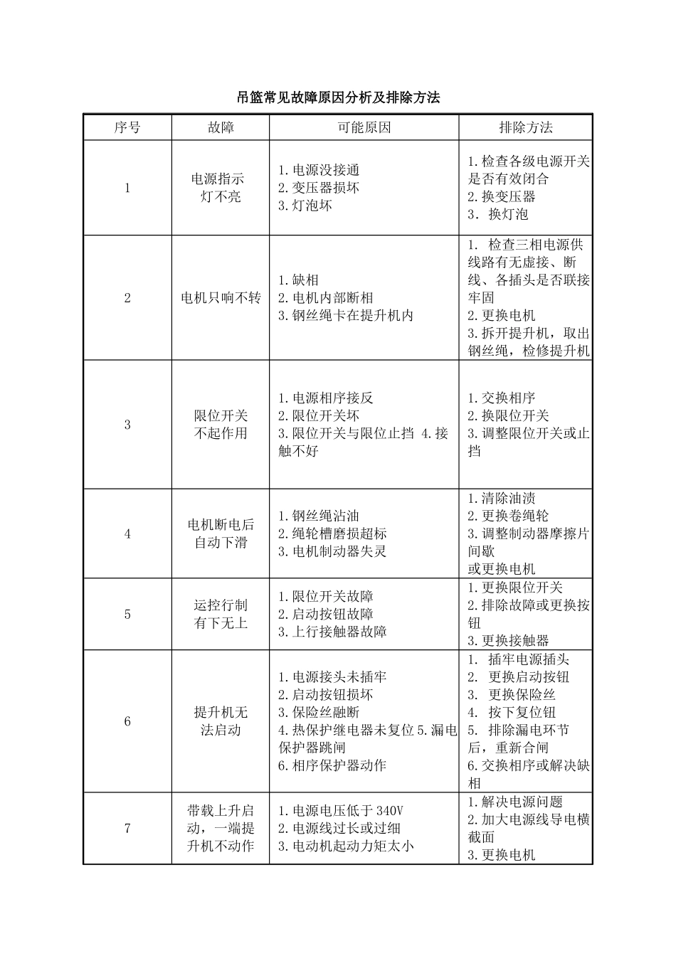 吊篮常见故障原因分析及排除方法_第1页
