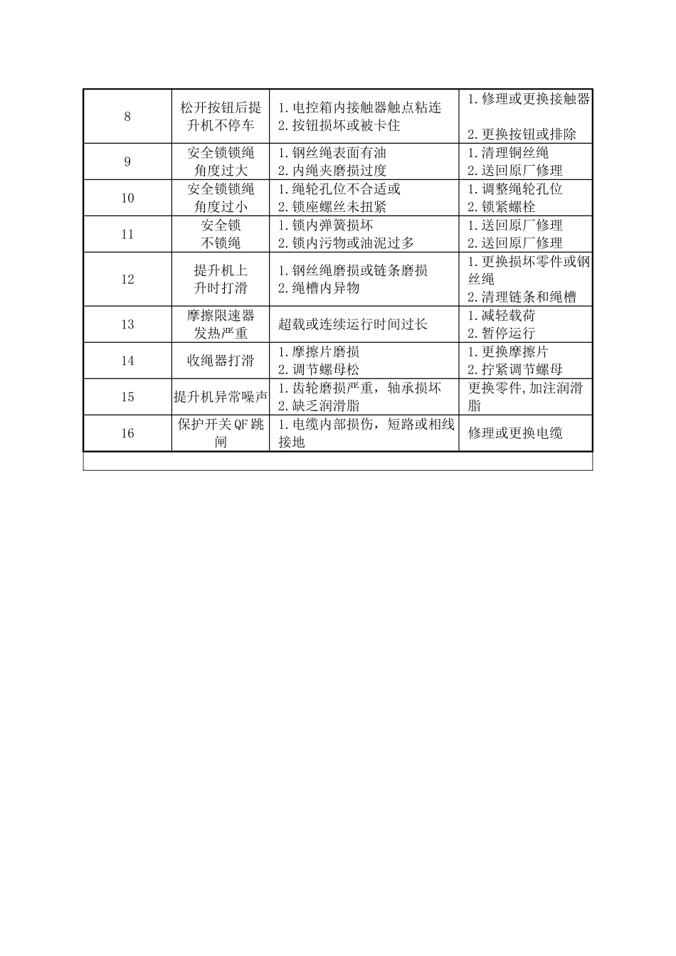 吊篮常见故障原因分析及排除方法_第2页