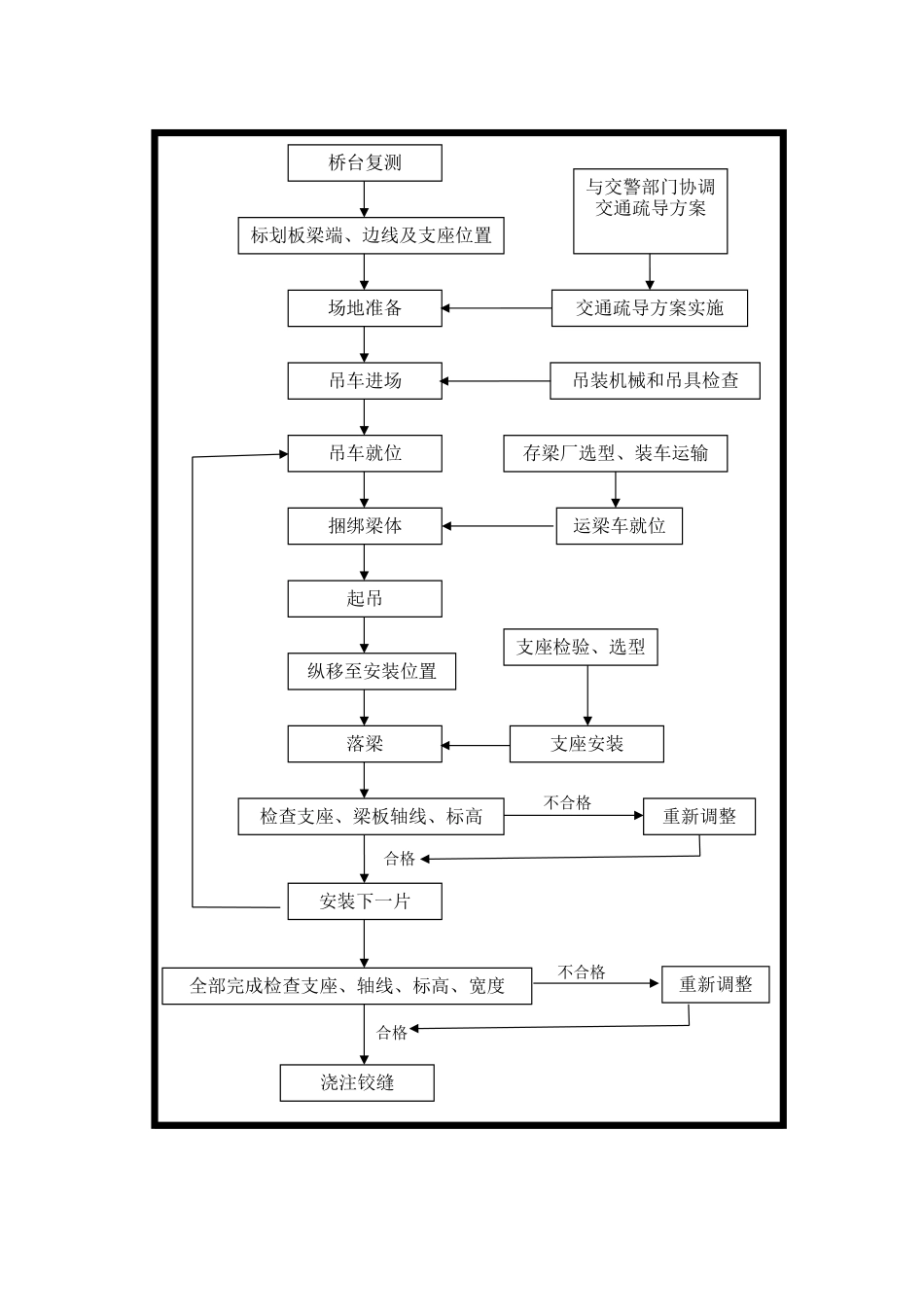 吊车安装梁板施工工艺流程图_第2页