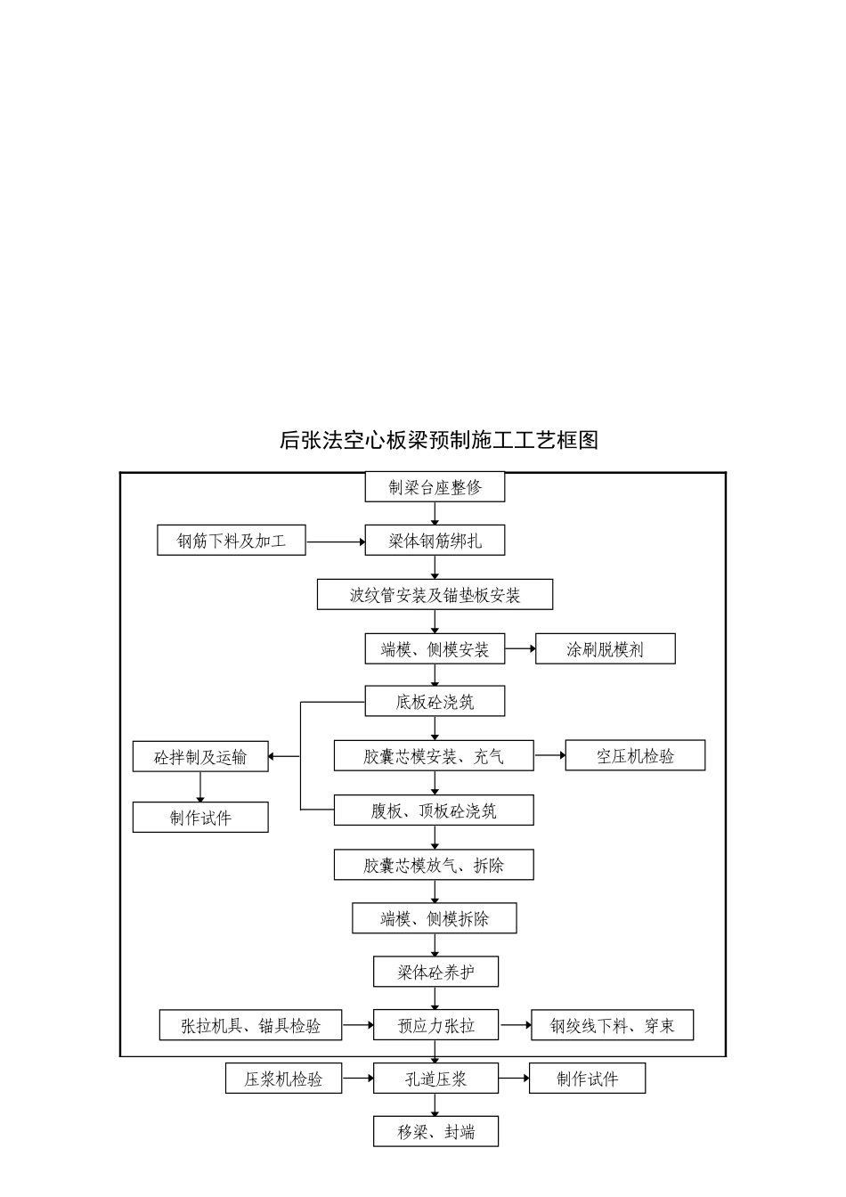 后张法空心板梁预制施工_第3页