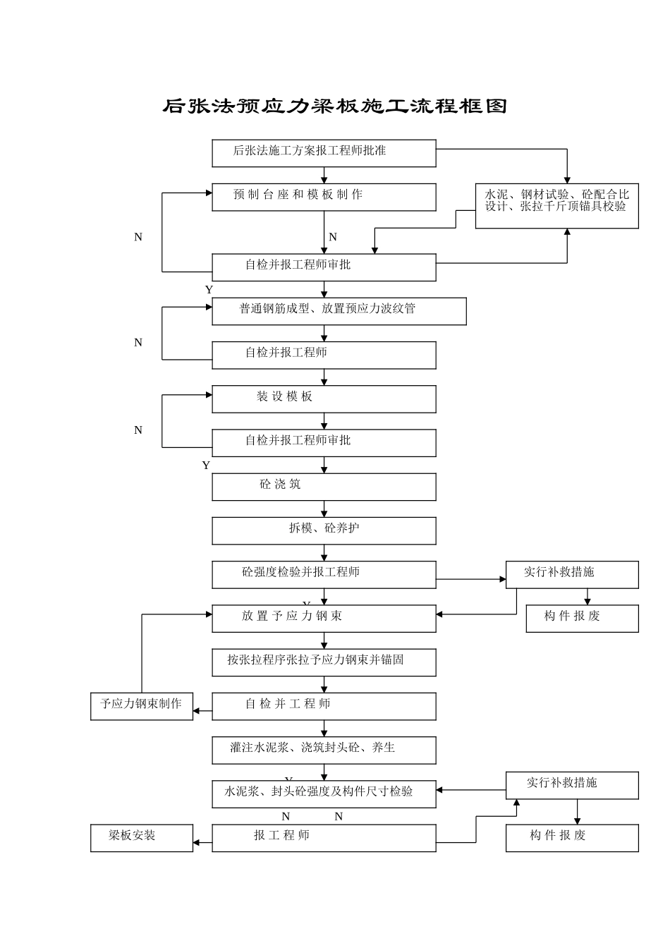 后张法空心板梁预制流程图_第1页