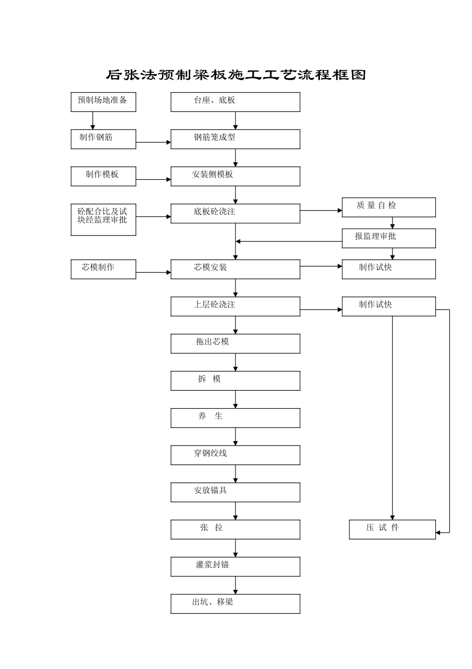 后张法空心板梁预制流程图_第2页