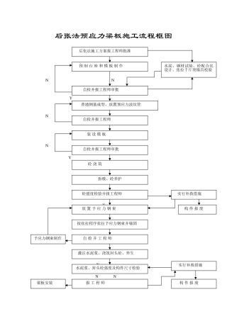 后张法空心板梁预制流程图