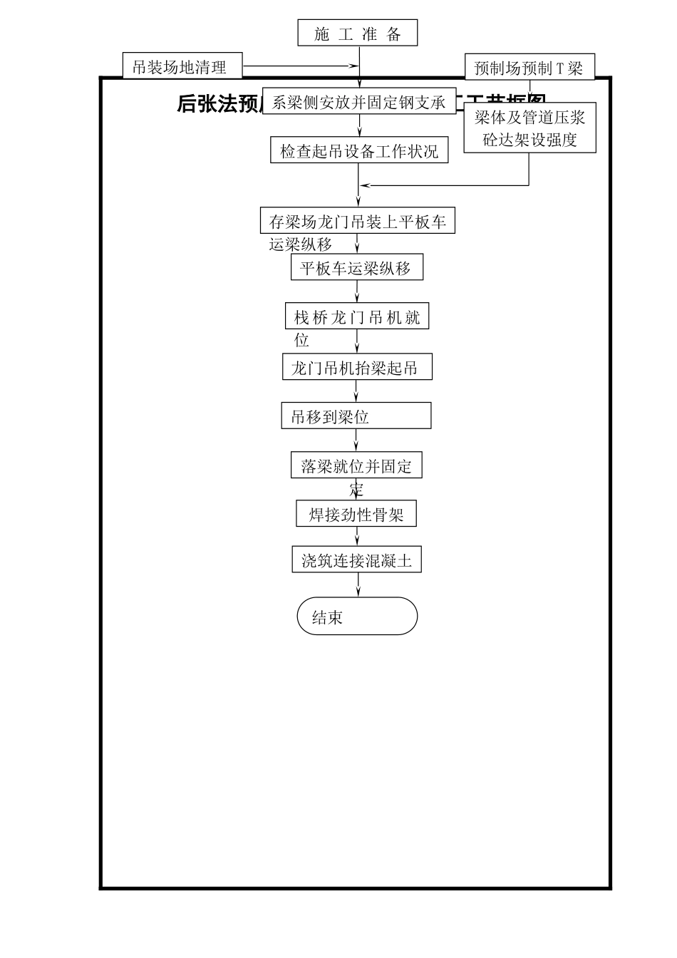 后张预应力T梁架设工艺流程图_第1页