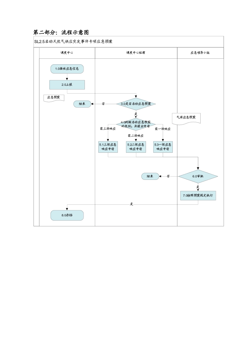 启动天然气供应突发事件专项应急预案_第2页