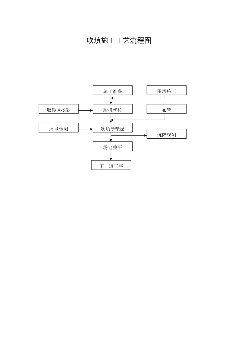 吹填施工工艺流程图_第1页